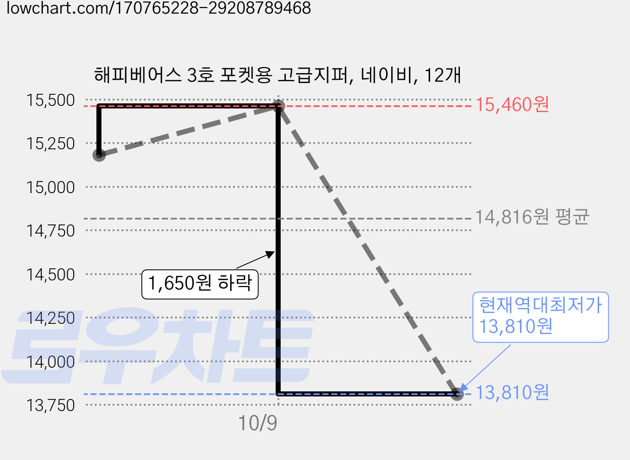 해피베어스 3호 포켓용 고급지퍼, 네이비, 12개 가격 변동 차트, 현재가 13,810원, 역대최저가