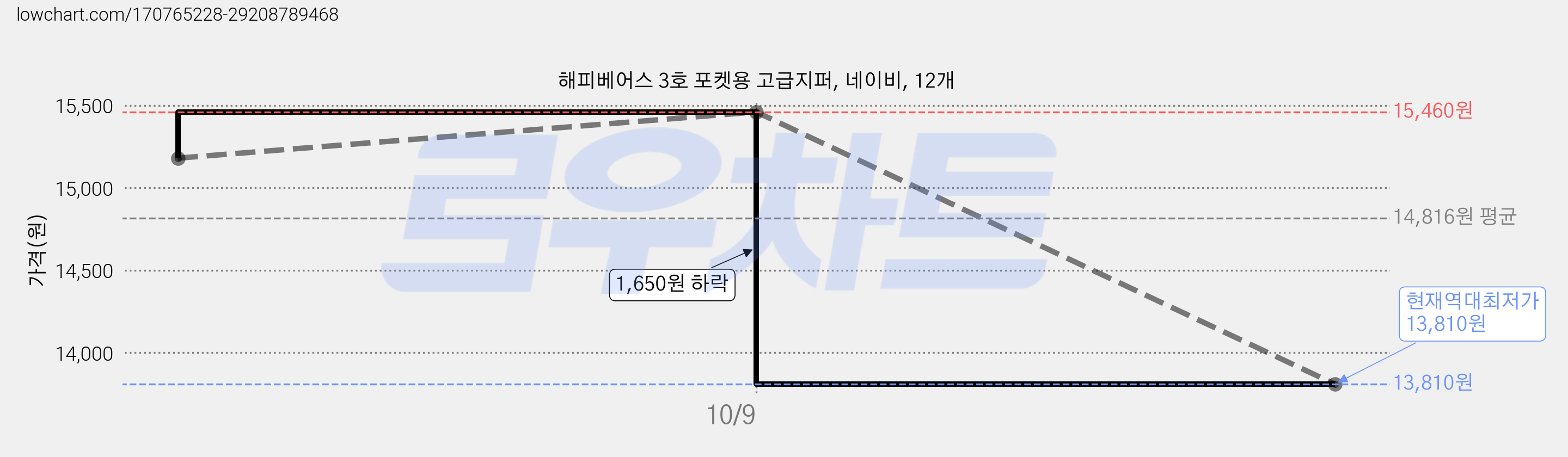 해피베어스 3호 포켓용 고급지퍼, 네이비, 12개 가격 변동 차트, 현재가 13,810원, 역대최저가