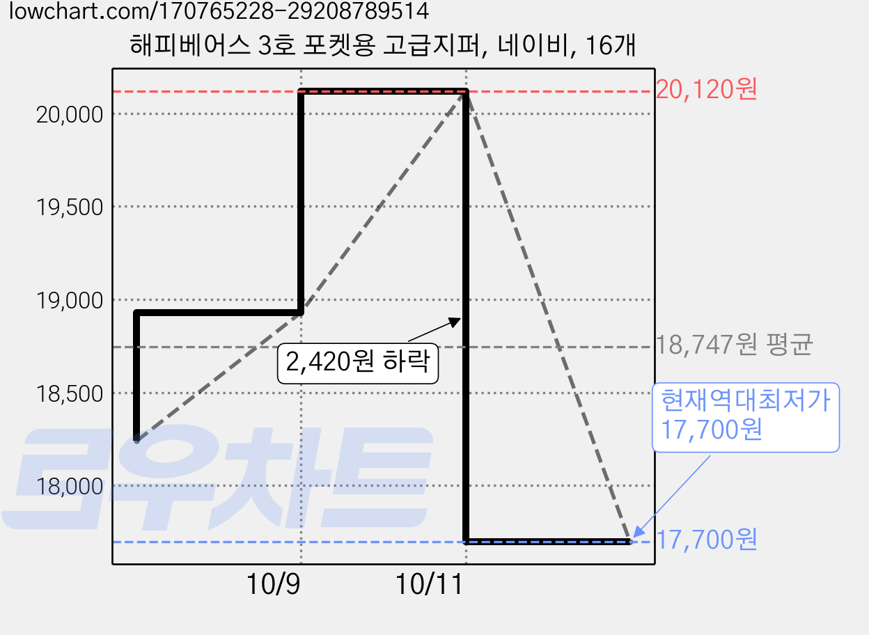 해피베어스 3호 포켓용 고급지퍼, 네이비, 16개 가격 변동 차트, 현재가 17,700원, 역대최저가