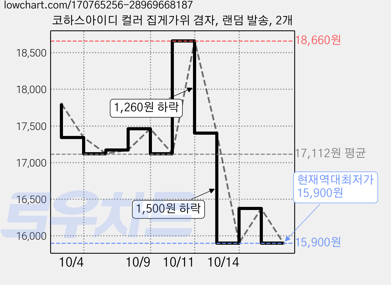 코하스아이디 컬러 집게가위 겸자, 랜덤 발송, 2개 가격 변동 차트, 현재가 15,900원, 역대최저가