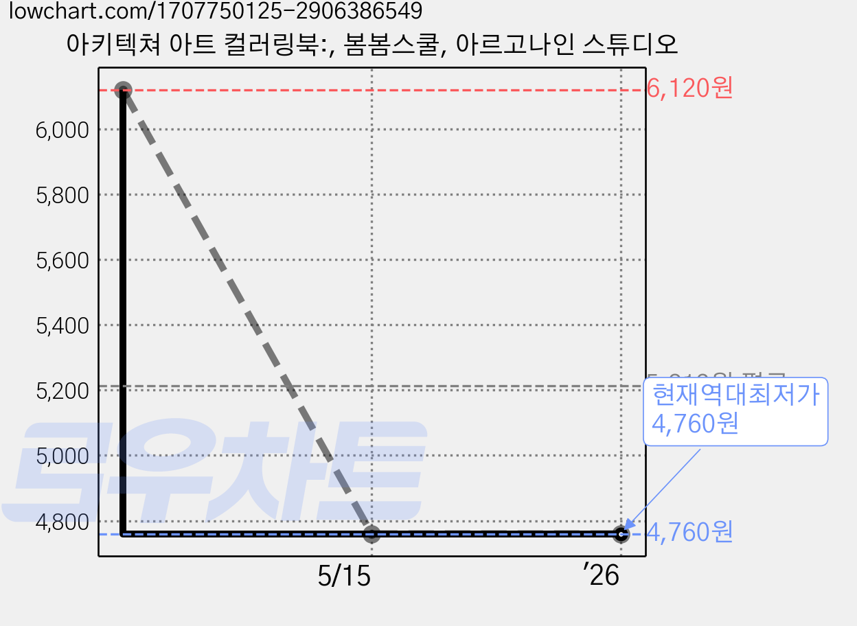 아키텍쳐 아트 컬러링북:, 봄봄스쿨, 아르고나인 스튜디오 가격 변동 차트, 현재가 4,760원, 역대최저가