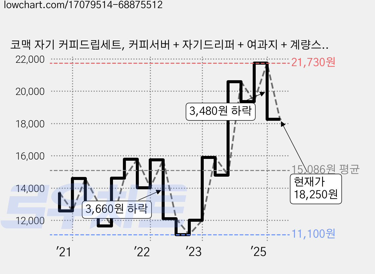 코맥 자기 커피드립세트, 커피서버 + 자기드리퍼 + 여과지 + 계량스푼 + 받침대, 400ml, 1세트 가격 변동 차트, 현재가 18,250원, 관측 최저가 11,100원
