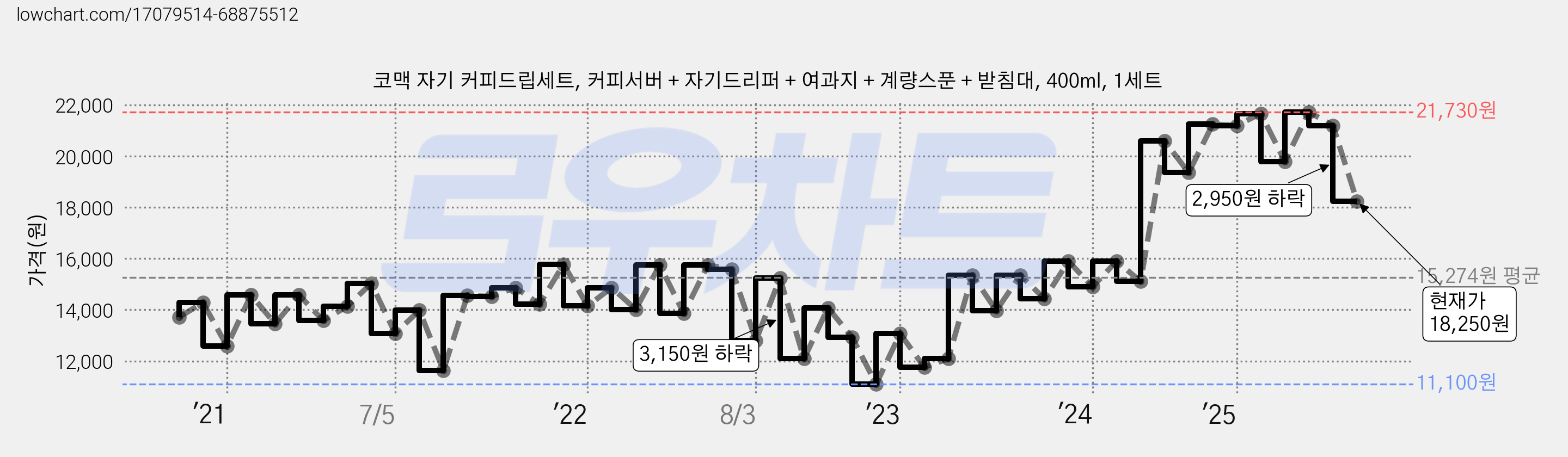 코맥 자기 커피드립세트, 커피서버 + 자기드리퍼 + 여과지 + 계량스푼 + 받침대, 400ml, 1세트 가격 변동 차트, 현재가 18,250원, 관측 최저가 11,100원