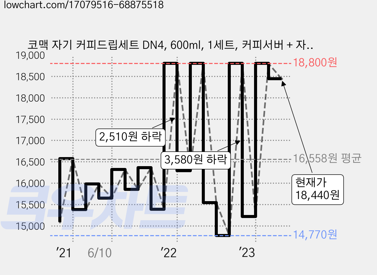 코맥 자기 커피드립세트 DN4, 600ml, 1세트, 커피서버 + 자기드리퍼 + 여과지(100매) + 계량스푼 + 받침대 가격 변동 차트, 현재가 18,440원, 관측 최저가 14,760원