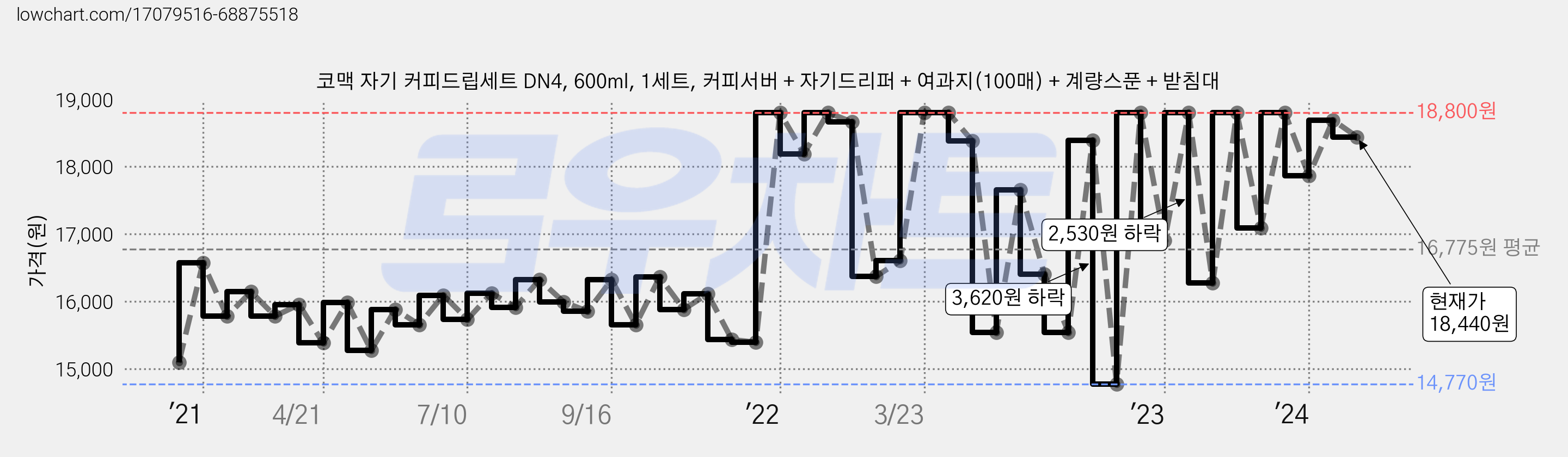 코맥 자기 커피드립세트 DN4, 600ml, 1세트, 커피서버 + 자기드리퍼 + 여과지(100매) + 계량스푼 + 받침대 가격 변동 차트, 현재가 18,440원, 관측 최저가 14,760원