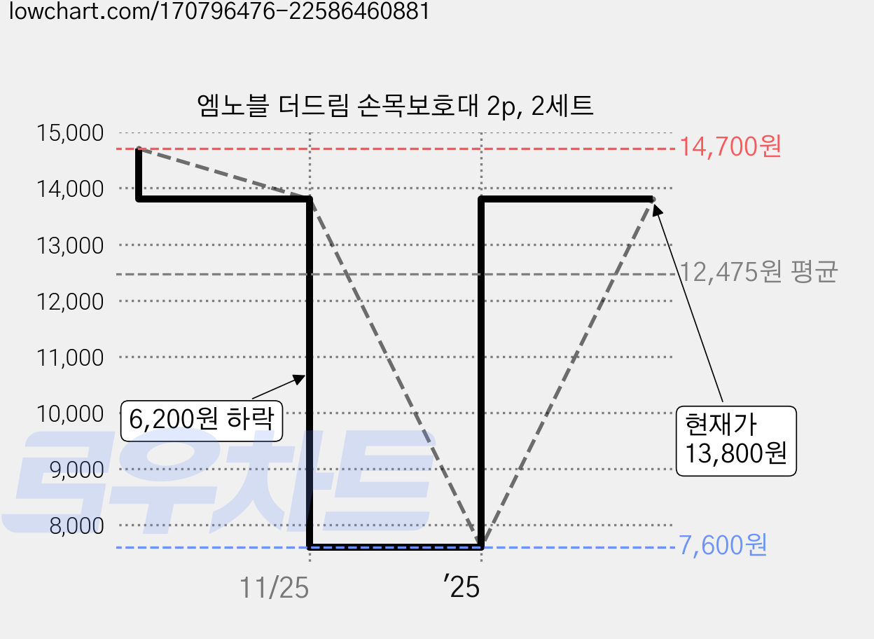 엠노블 더드림 손목보호대 2p, 2세트 가격 변동 차트, 현재가 13,800원, 관측 최저가 7,600원