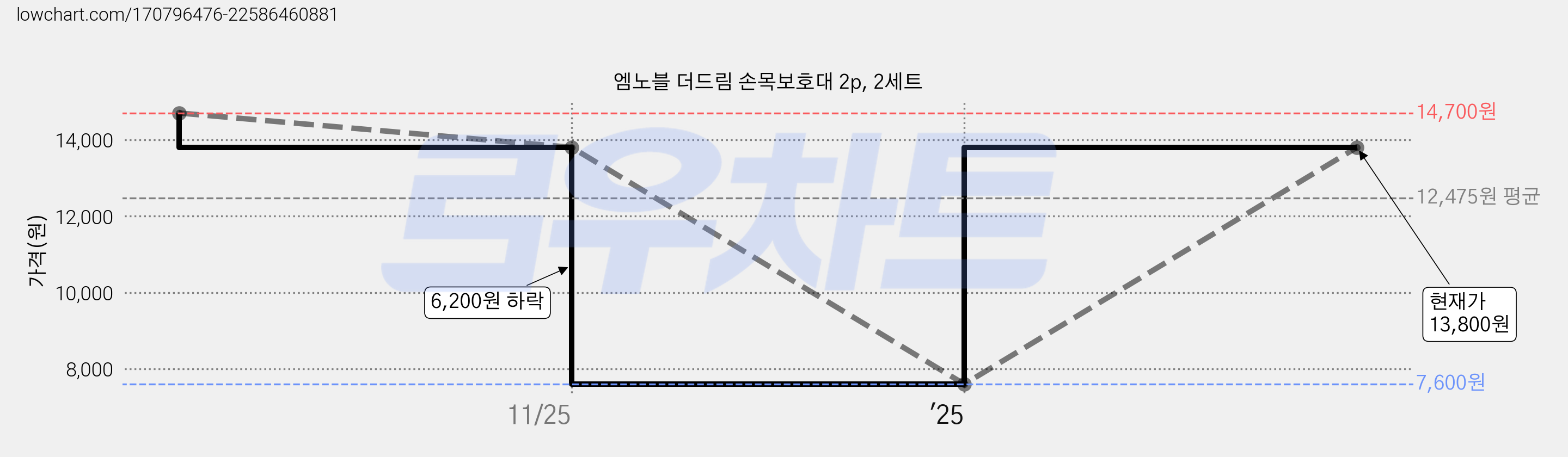 엠노블 더드림 손목보호대 2p, 2세트 가격 변동 차트, 현재가 13,800원, 관측 최저가 7,600원