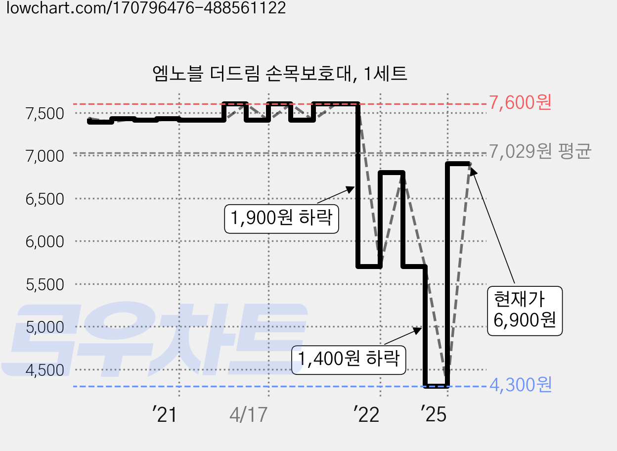 엠노블 더드림 손목보호대, 1세트 가격 변동 차트, 현재가 6,900원, 관측 최저가 4,300원
