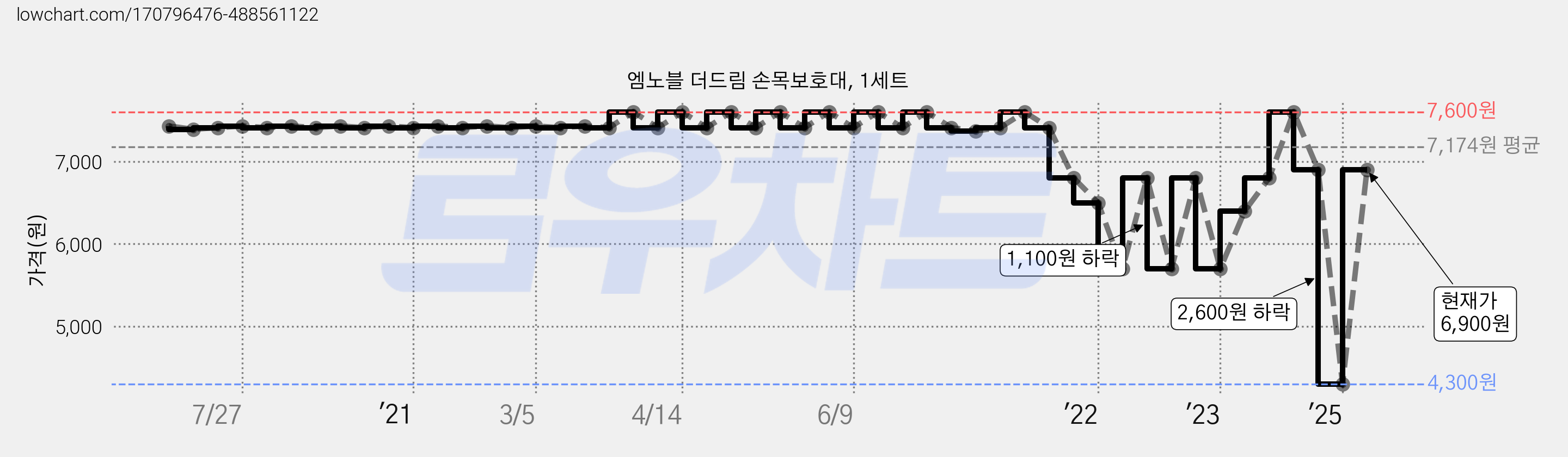 엠노블 더드림 손목보호대, 1세트 가격 변동 차트, 현재가 6,900원, 관측 최저가 4,300원