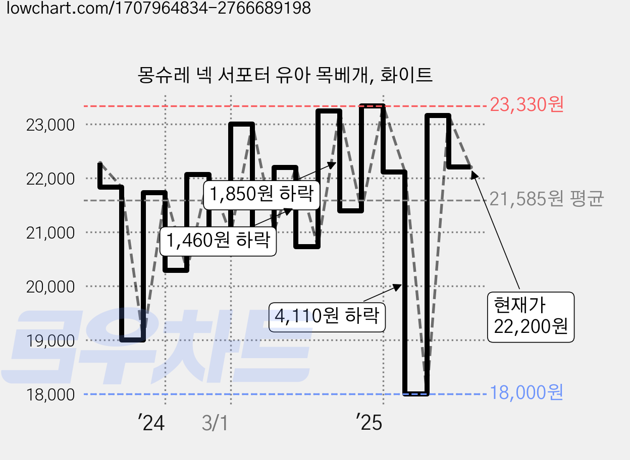 몽슈레 넥 서포터 유아 목베개, 화이트 가격 변동 차트, 현재가 22,200원, 관측 최저가 18,000원