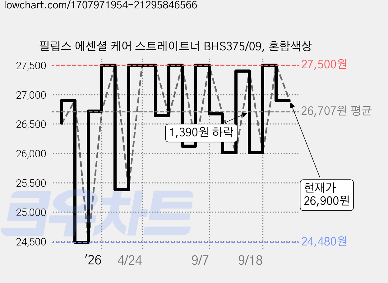 필립스 에센셜 케어 스트레이트너 BHS375/09, 혼합색상 가격 변동 차트, 현재가 26,900원, 관측 최저가 24,480원