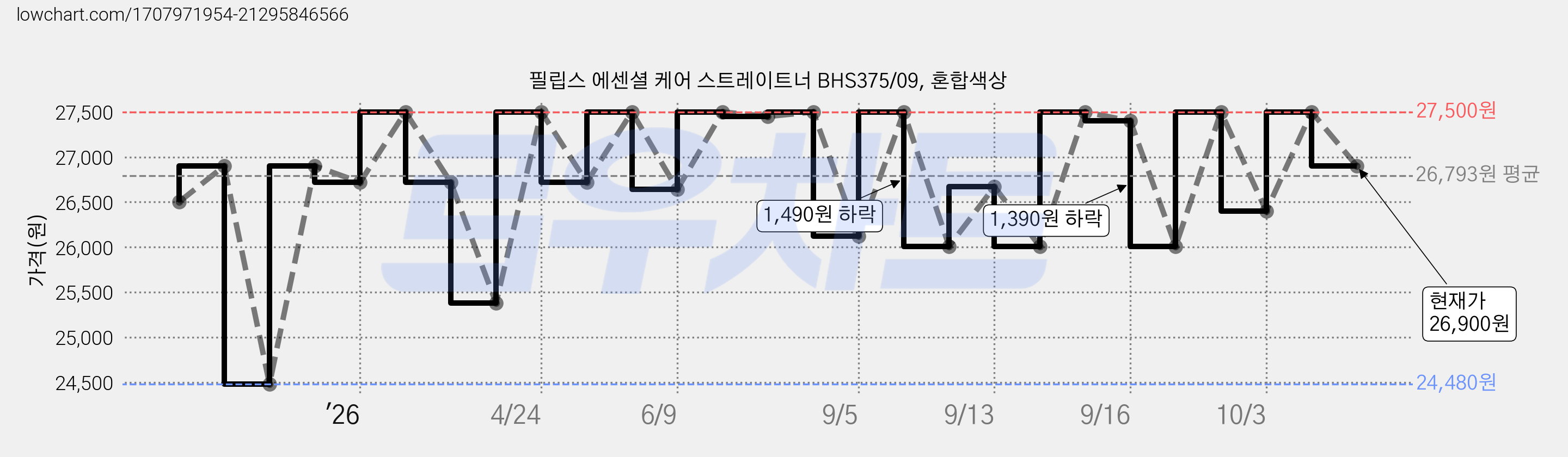 필립스 에센셜 케어 스트레이트너 BHS375/09, 혼합색상 가격 변동 차트, 현재가 26,900원, 관측 최저가 24,480원