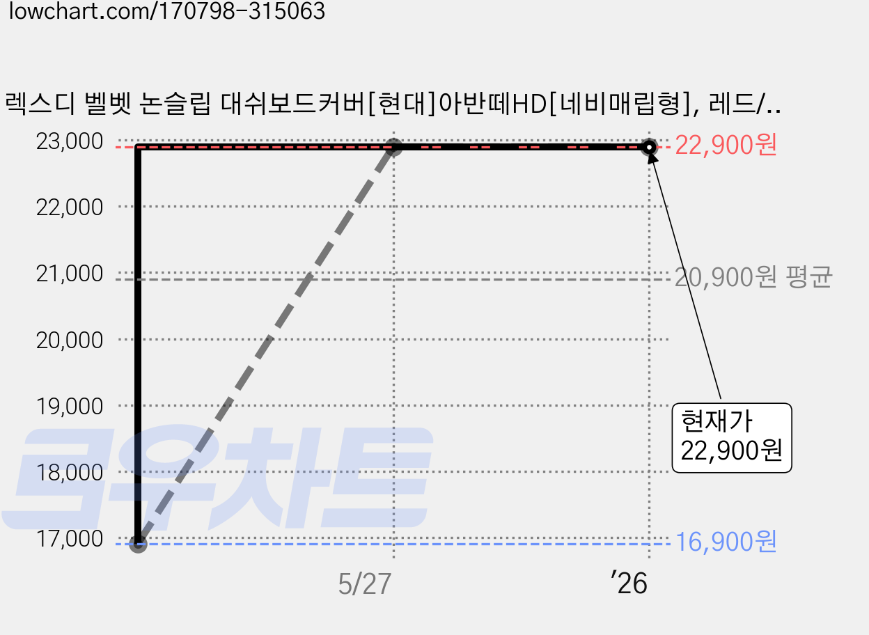 렉스디 벨벳 논슬립 대쉬보드커버[현대]아반떼HD[네비매립형], 레드/블랙띠 가격 변동 차트, 현재가 22,900원, 역대최저가