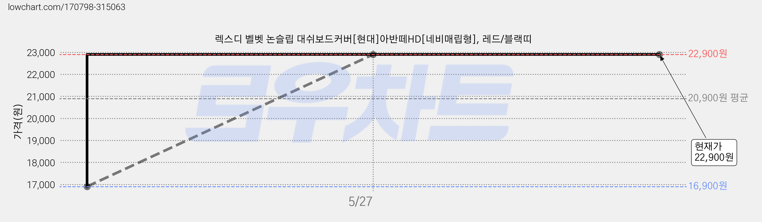렉스디 벨벳 논슬립 대쉬보드커버[현대]아반떼HD[네비매립형], 레드/블랙띠 가격 변동 차트, 현재가 22,900원, 역대최저가