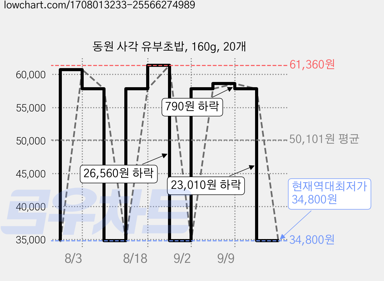 동원 사각 유부초밥, 160g, 20개 가격 변동 차트, 현재가 34,800원, 역대최저가