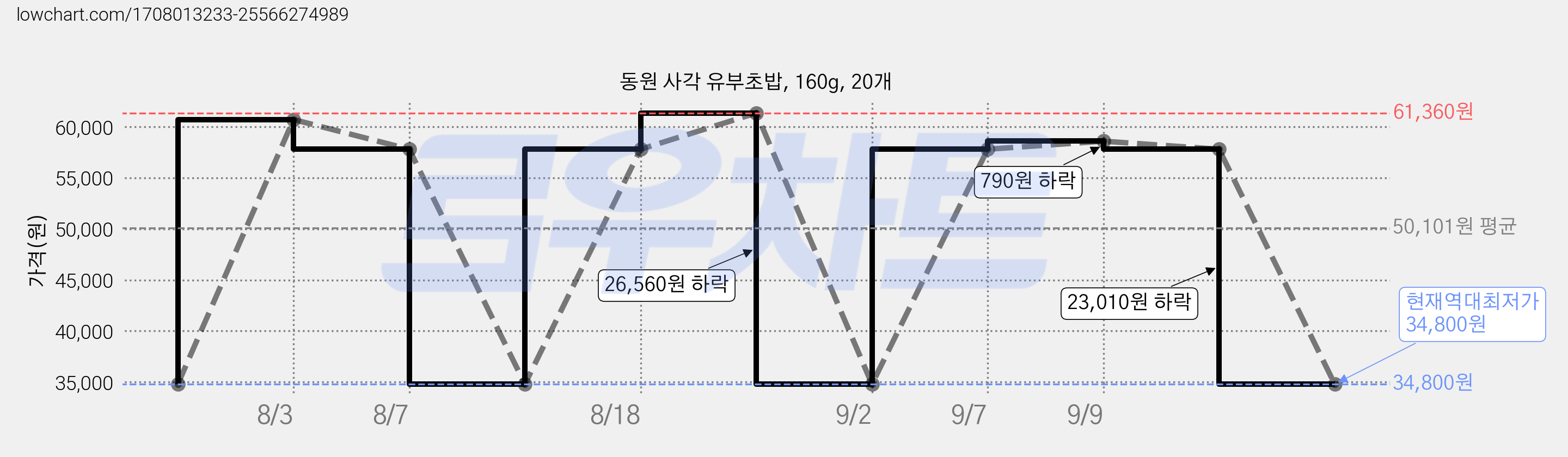 동원 사각 유부초밥, 160g, 20개 가격 변동 차트, 현재가 34,800원, 역대최저가