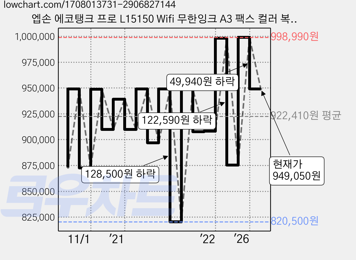 엡손 에코탱크 프로 L15150 Wifi 무한잉크 A3 팩스 컬러 복합기 가격 변동 차트, 현재가 949,050원, 관측 최저가 820,500원