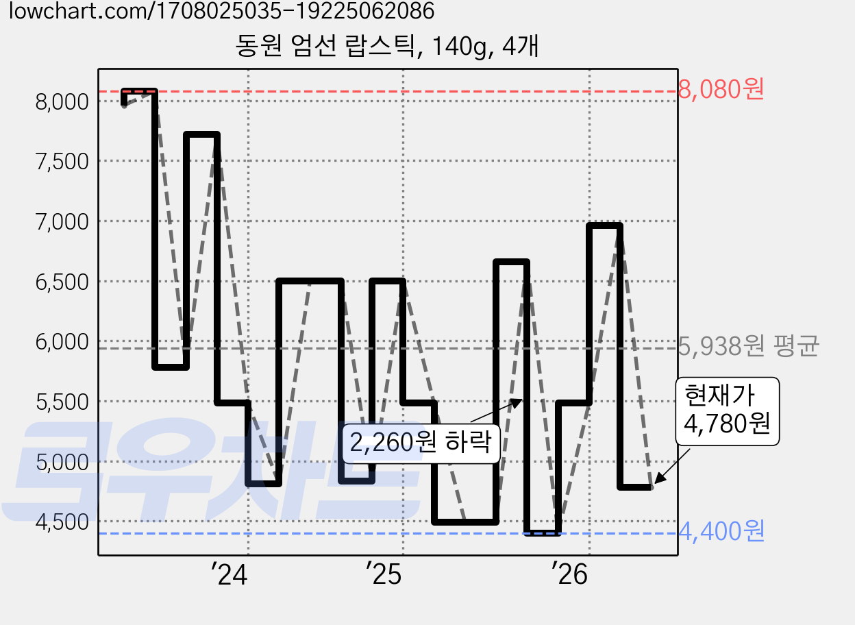 동원 엄선 랍스틱, 140g, 4개 가격 변동 차트, 현재가 4,780원, 관측 최저가 4,400원