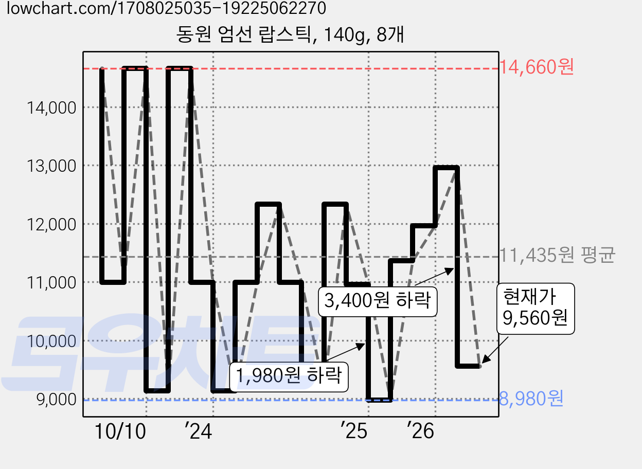 동원 엄선 랍스틱, 140g, 8개 가격 변동 차트, 현재가 9,560원, 관측 최저가 8,980원