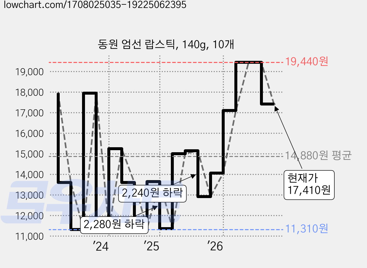 동원 엄선 랍스틱, 140g, 10개 가격 변동 차트, 현재가 17,410원, 관측 최저가 11,310원