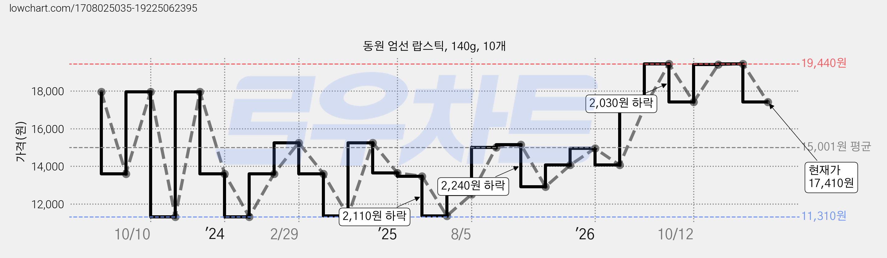 동원 엄선 랍스틱, 140g, 10개 가격 변동 차트, 현재가 17,410원, 관측 최저가 11,310원