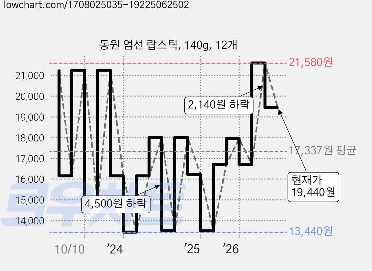 동원 엄선 랍스틱, 140g, 12개 가격 변동 차트, 현재가 19,440원, 관측 최저가 13,440원