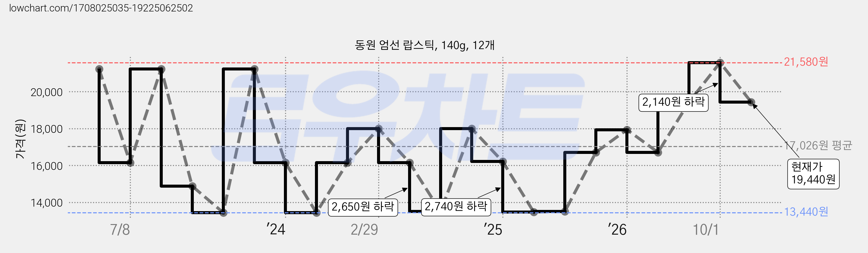 동원 엄선 랍스틱, 140g, 12개 가격 변동 차트, 현재가 19,440원, 관측 최저가 13,440원