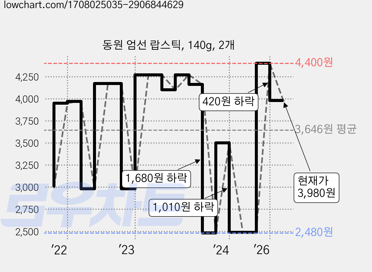 동원 엄선 랍스틱, 140g, 2개 가격 변동 차트, 현재가 3,980원, 관측 최저가 2,480원