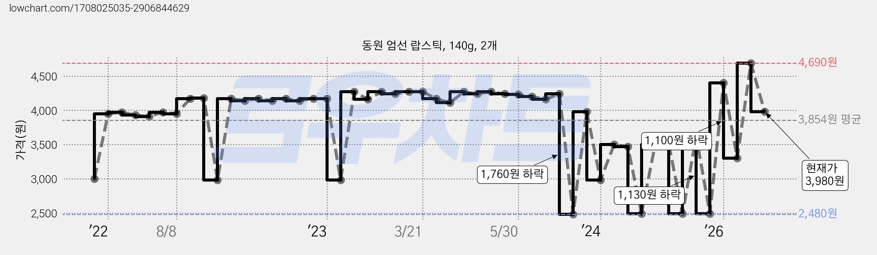 동원 엄선 랍스틱, 140g, 2개 가격 변동 차트, 현재가 3,980원, 관측 최저가 2,480원