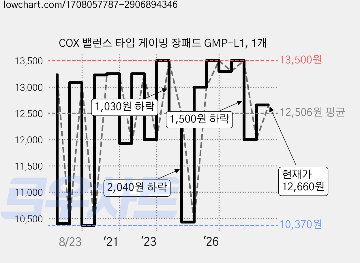 COX 밸런스 타입 게이밍 장패드 GMP-L1, 1개 가격 변동 차트, 현재가 12,660원, 관측 최저가 10,370원