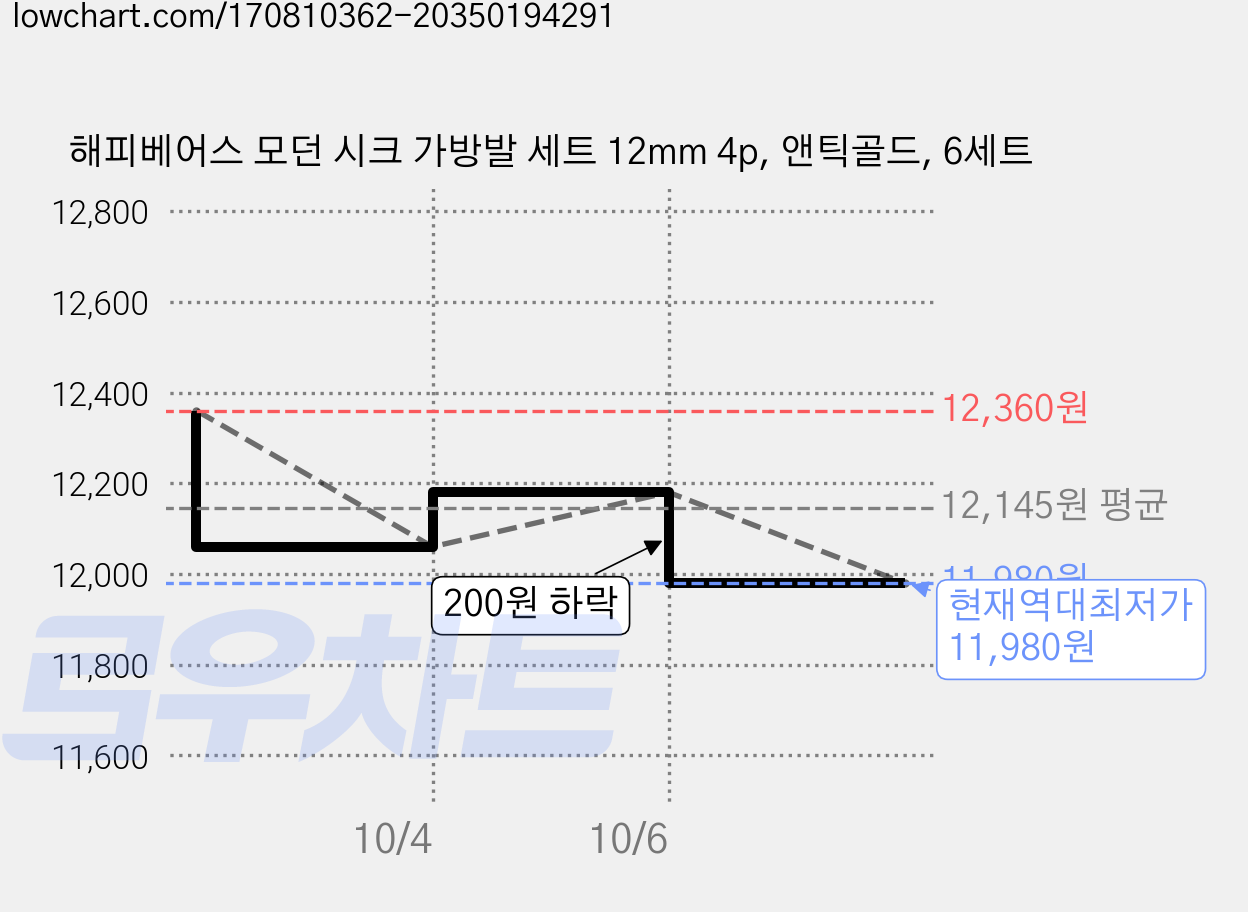 해피베어스 모던 시크 가방발 세트 12mm 4p, 앤틱골드, 6세트 가격 변동 차트, 현재가 11,980원, 역대최저가
