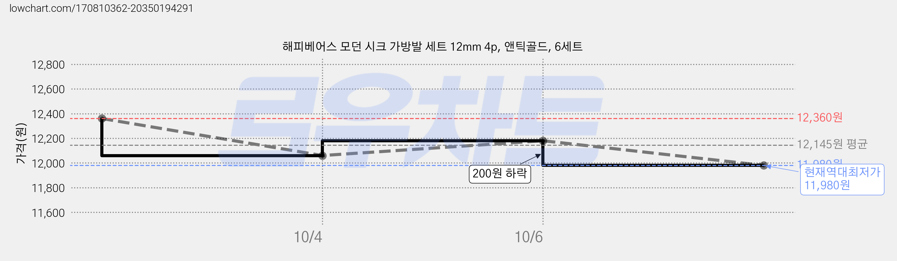 해피베어스 모던 시크 가방발 세트 12mm 4p, 앤틱골드, 6세트 가격 변동 차트, 현재가 11,980원, 역대최저가