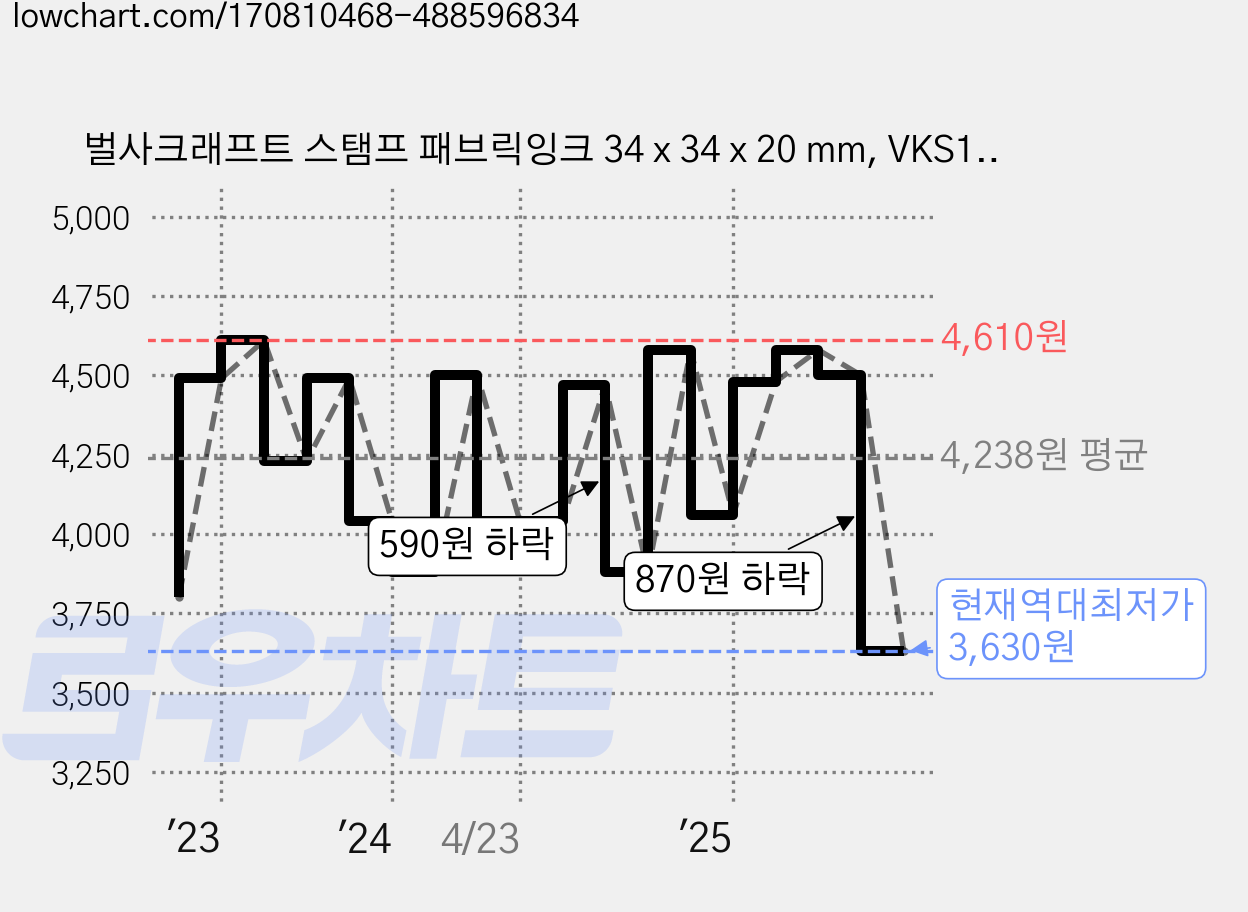 벌사크래프트 스탬프 패브릭잉크 34 x 34 x 20 mm, VKS114, 1개 가격 변동 차트, 현재가 3,630원, 역대최저가