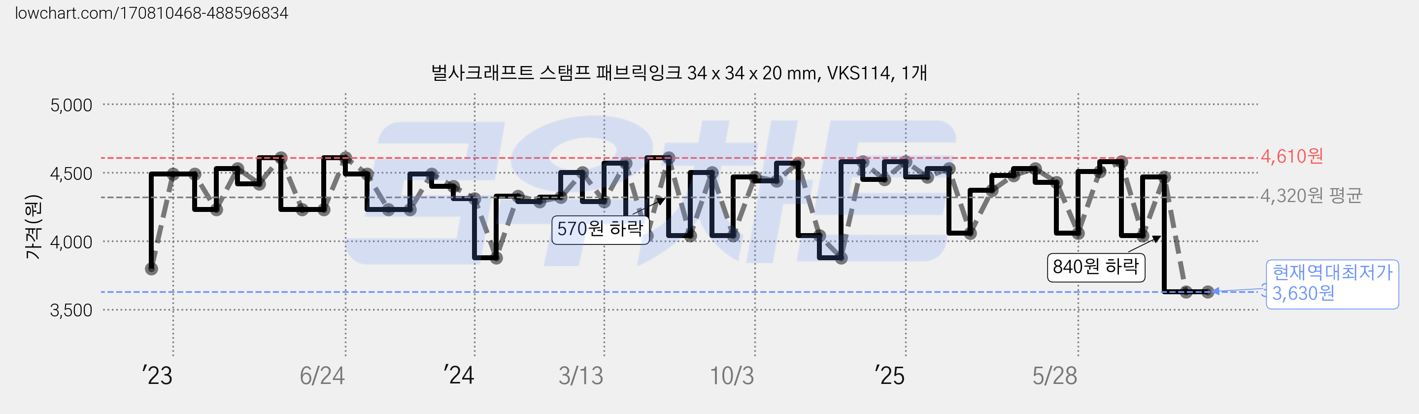 벌사크래프트 스탬프 패브릭잉크 34 x 34 x 20 mm, VKS114, 1개 가격 변동 차트, 현재가 3,630원, 역대최저가