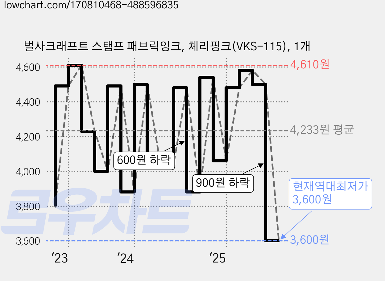벌사크래프트 스탬프 패브릭잉크, 체리핑크(VKS-115), 1개 가격 변동 차트, 현재가 3,600원, 역대최저가