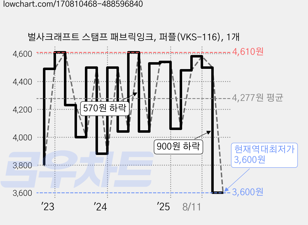 벌사크래프트 스탬프 패브릭잉크, 퍼플(VKS-116), 1개 가격 변동 차트, 현재가 3,600원, 역대최저가