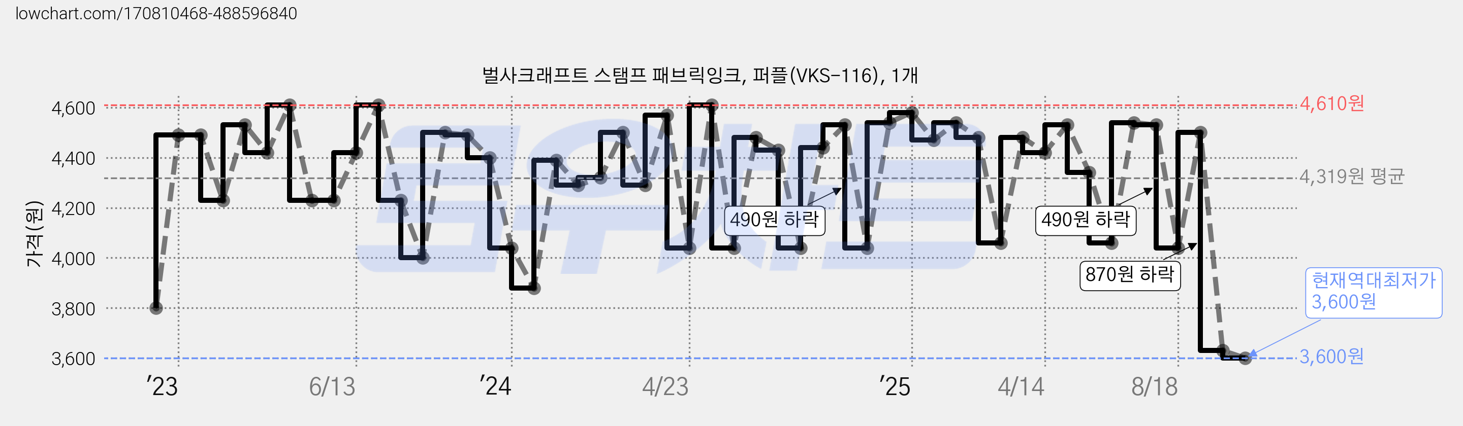 벌사크래프트 스탬프 패브릭잉크, 퍼플(VKS-116), 1개 가격 변동 차트, 현재가 3,600원, 역대최저가