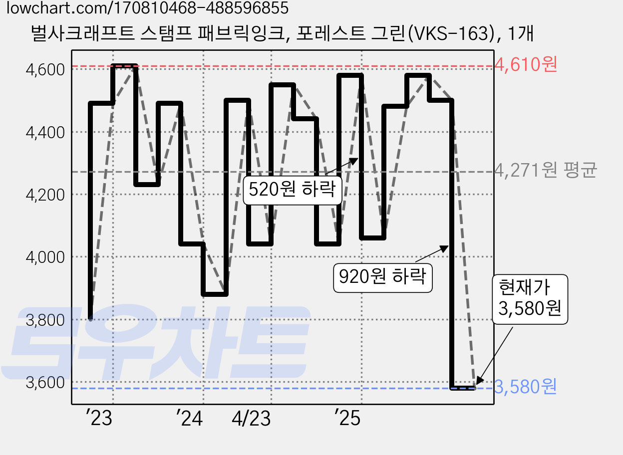 벌사크래프트 스탬프 패브릭잉크, 포레스트 그린(VKS-163), 1개 가격 변동 차트, 현재가 3,580원, 관측 최저가 3,440원