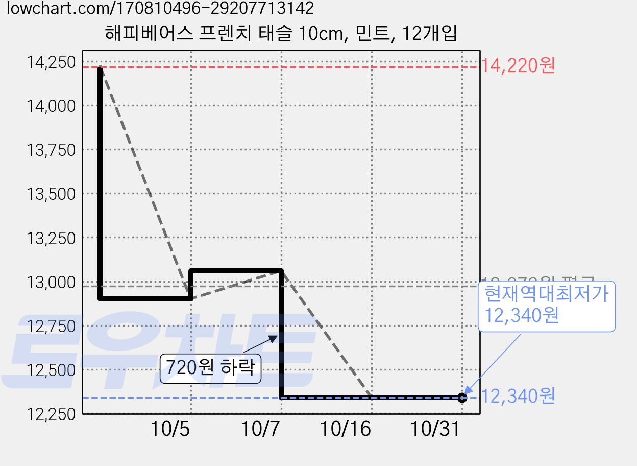 해피베어스 프렌치 태슬 10cm, 민트, 12개입 가격 변동 차트, 현재가 12,340원, 역대최저가