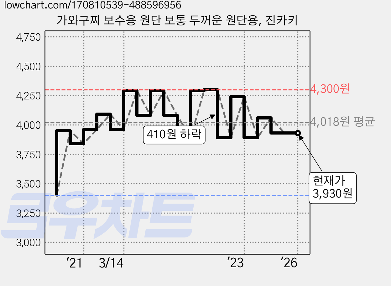 가와구찌 보수용 원단 보통 두꺼운 원단용, 진카키 가격 변동 차트, 현재가 3,930원, 역대최저가