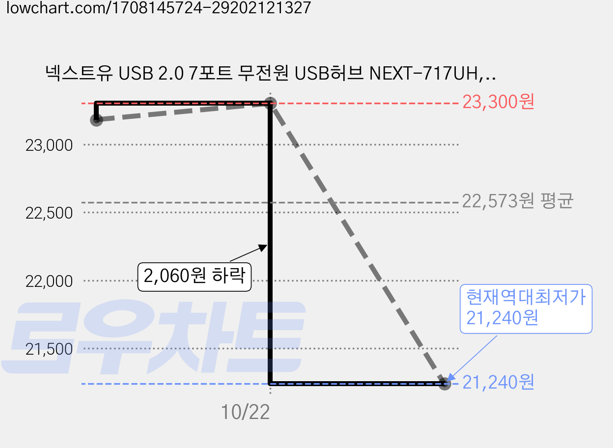 넥스트유 USB 2.0 7포트 무전원 USB허브 NEXT-717UH, 실버, 2개 가격 변동 차트, 현재가 21,240원, 역대최저가