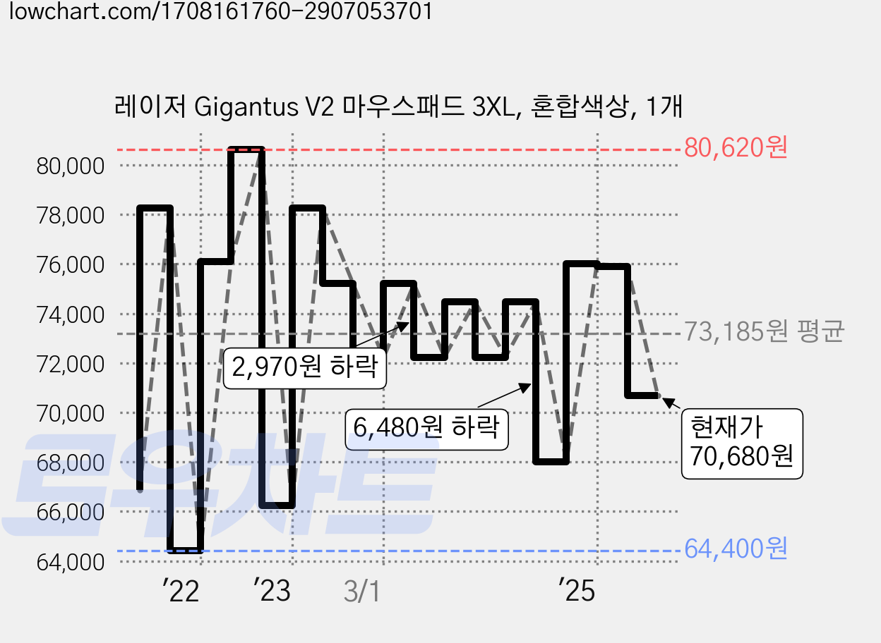 레이저 Gigantus V2 마우스패드 3XL, 혼합색상, 1개 가격 변동 차트, 현재가 70,680원, 관측 최저가 64,400원