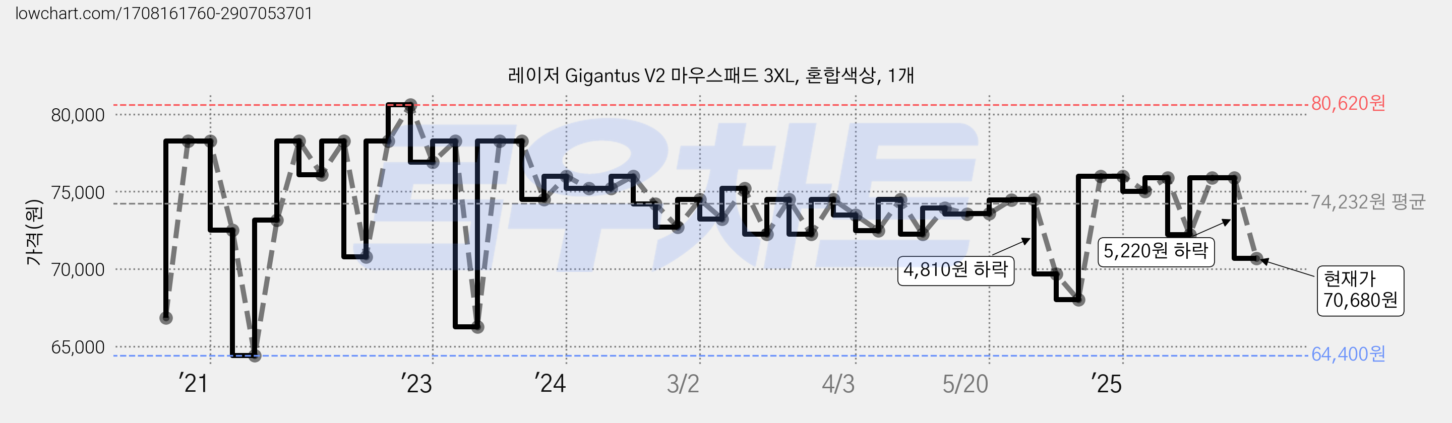 레이저 Gigantus V2 마우스패드 3XL, 혼합색상, 1개 가격 변동 차트, 현재가 70,680원, 관측 최저가 64,400원