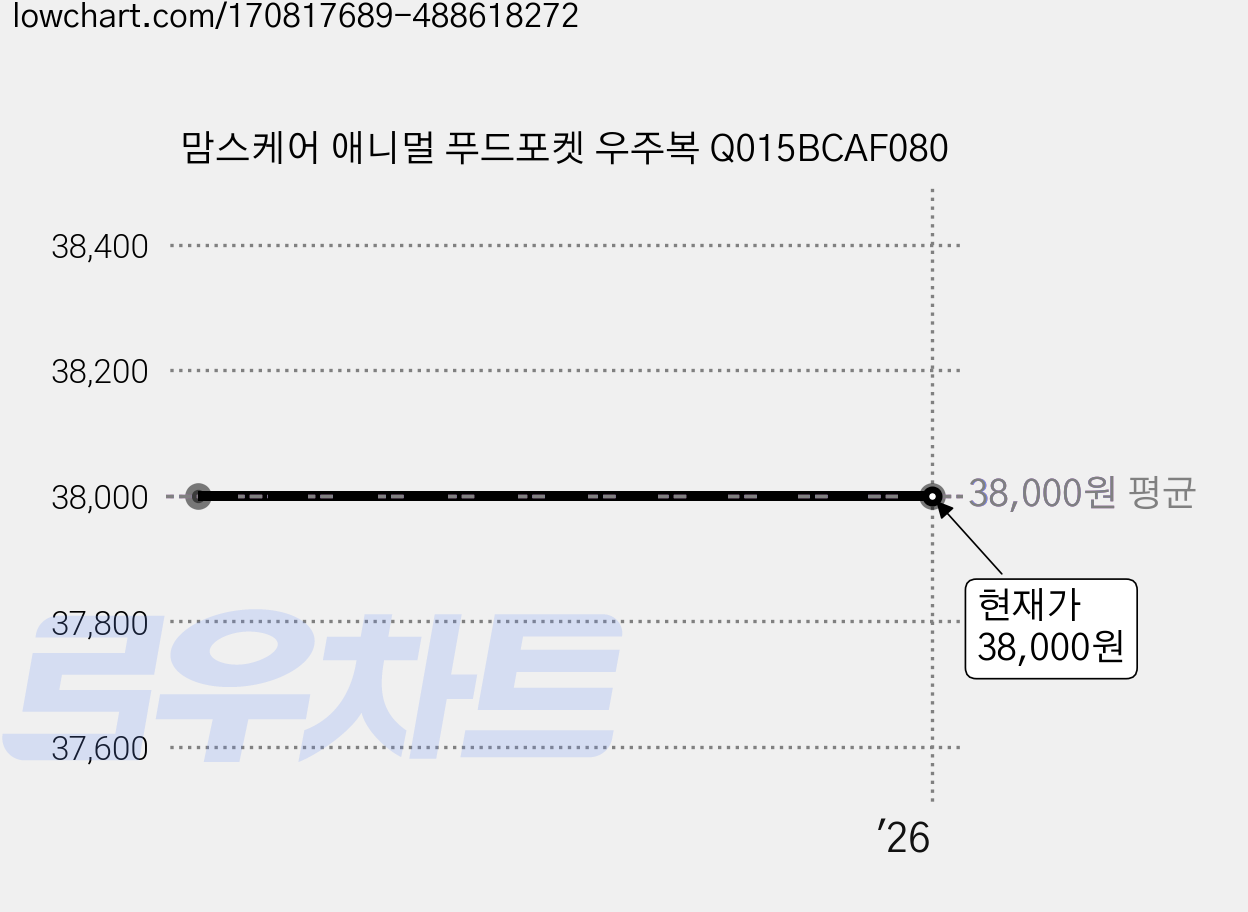 맘스케어 애니멀 푸드포켓 우주복 Q015BCAF080 가격 변동 차트, 현재가 38,000원