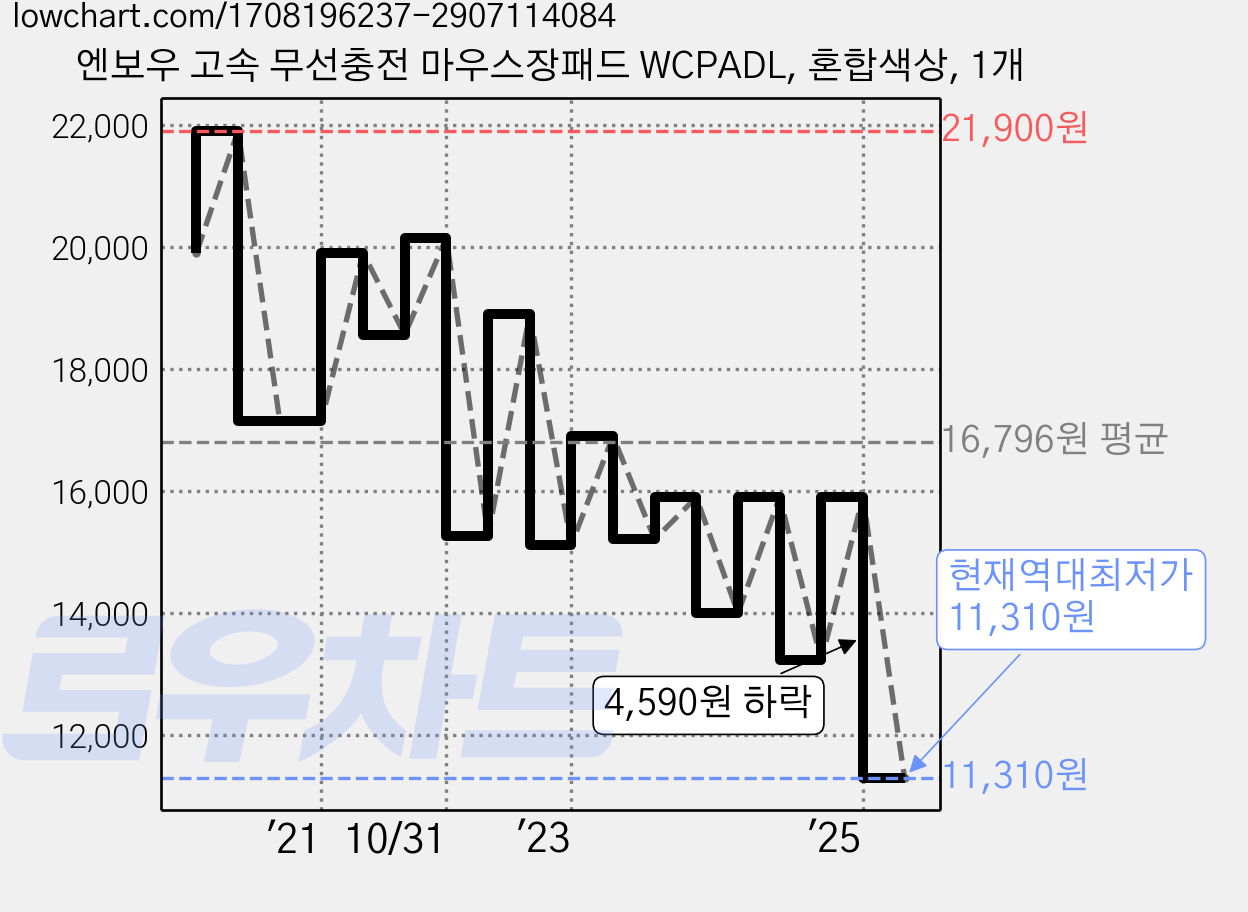 엔보우 고속 무선충전 마우스장패드 WCPADL, 혼합색상, 1개 가격 변동 차트, 현재가 11,310원, 역대최저가