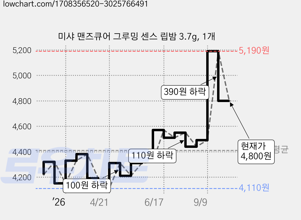 미샤 맨즈큐어 그루밍 센스 립밤 3.7g, 1개 가격 변동 차트, 현재가 4,800원, 관측 최저가 4,110원