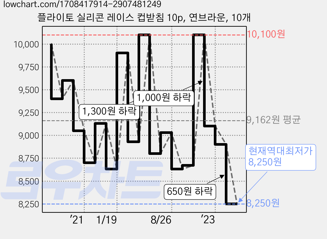 플라이토 실리콘 레이스 컵받침 10p, 연브라운, 10개 가격 변동 차트, 현재가 8,250원, 역대최저가