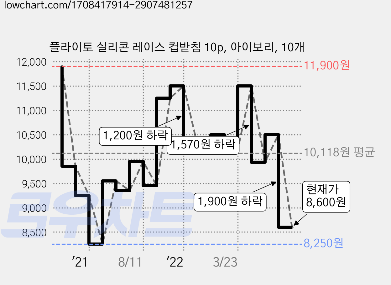 플라이토 실리콘 레이스 컵받침 10p, 아이보리, 10개 가격 변동 차트, 현재가 8,600원, 관측 최저가 8,250원