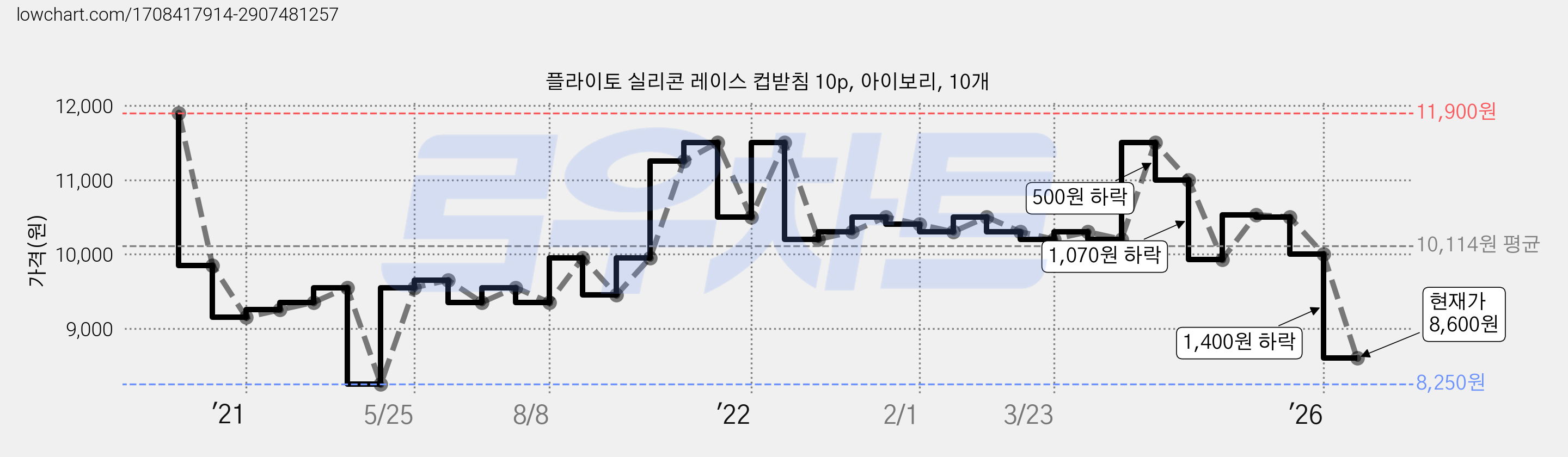 플라이토 실리콘 레이스 컵받침 10p, 아이보리, 10개 가격 변동 차트, 현재가 8,600원, 관측 최저가 8,250원