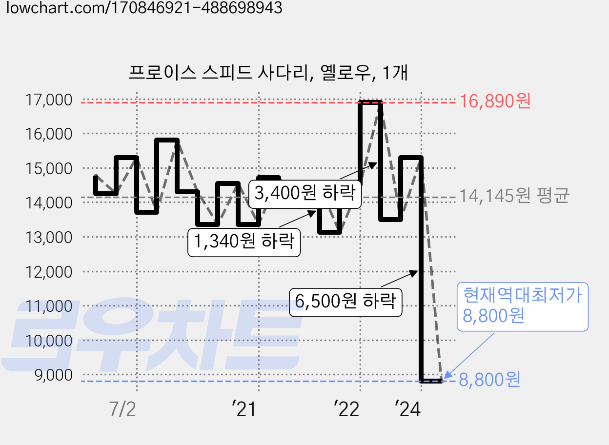 프로이스 스피드 사다리, 옐로우, 1개 가격 변동 차트, 현재가 8,800원, 역대최저가